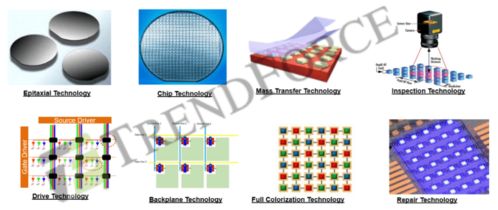 集邦咨詢 2025年電視顯示器用micro led芯片產(chǎn)值將達34億美元
